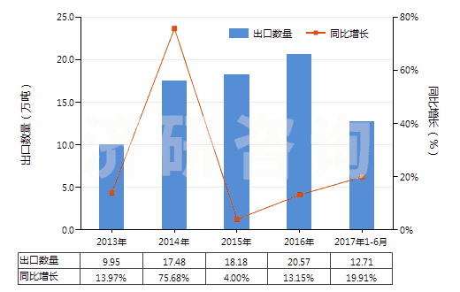 2013-2017年6月中國其他初級形狀的聚對苯二甲酸丁二酯(HS39079910)出口量及增速統(tǒng)計(jì)
